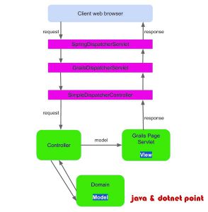 Grails MVC