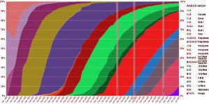 Android version distribution