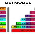 OSI Model