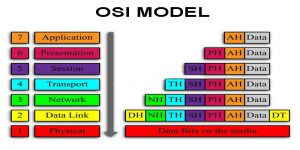 OSI Model